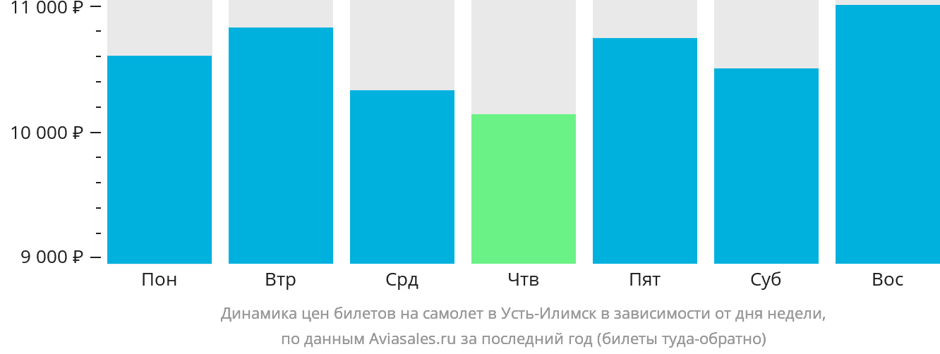 Динамика цен билетов на самолёт в Усть-Илимск в зависимости от дня недели