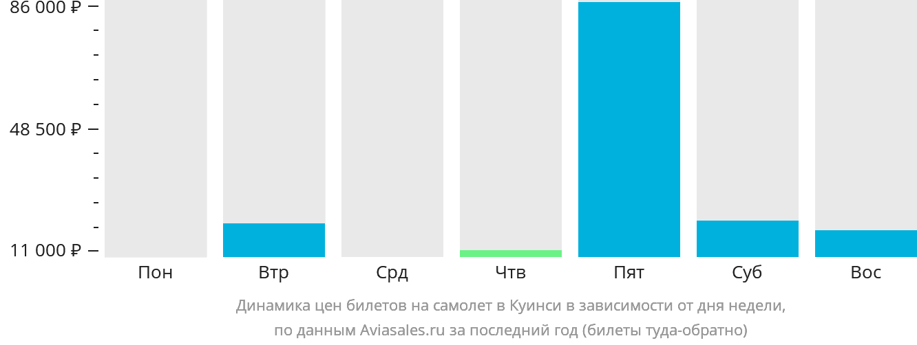 Динамика цен билетов на самолёт в Куинси в зависимости от дня недели