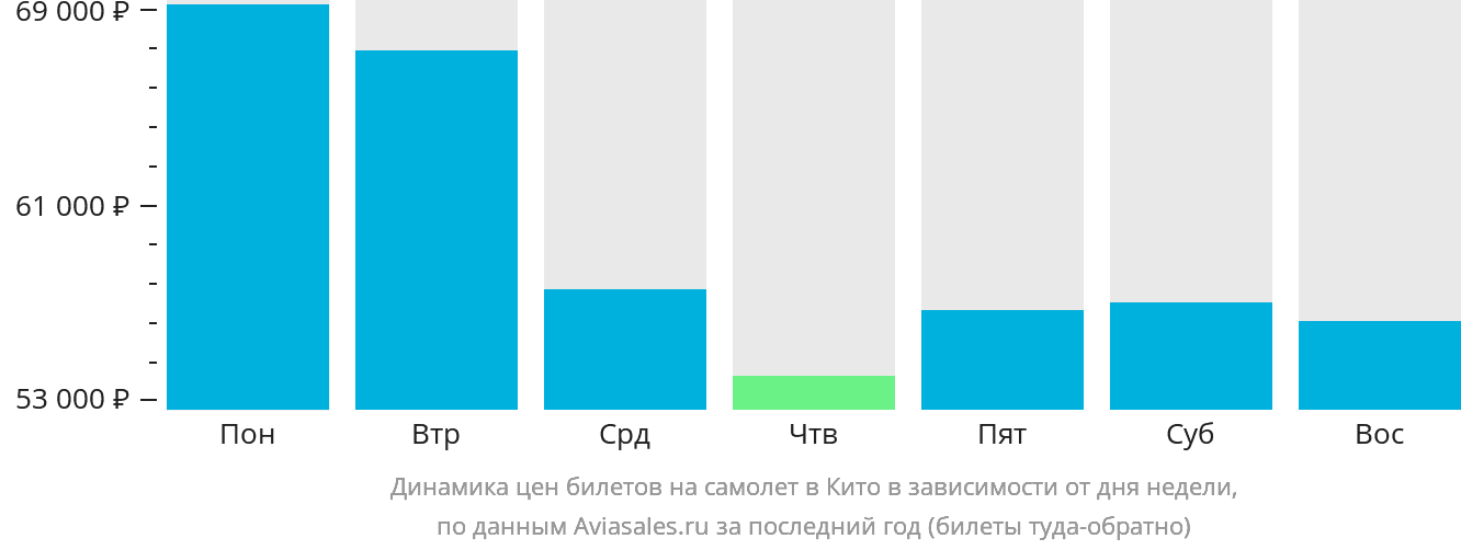 Динамика цен билетов на самолёт в Кито в зависимости от дня недели