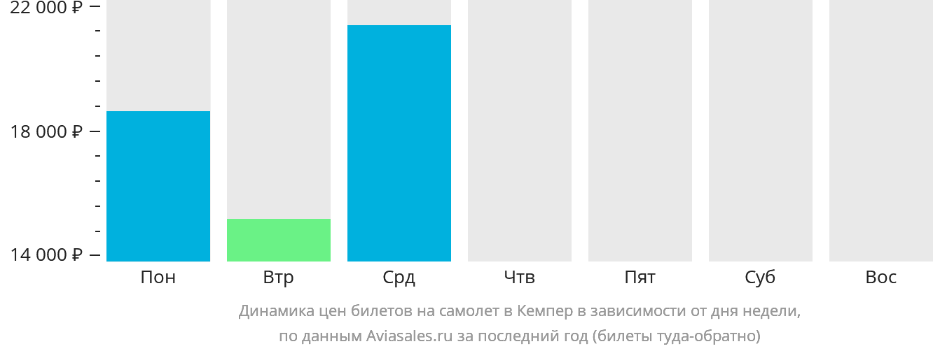 Динамика цен билетов на самолёт в Кемпер в зависимости от дня недели