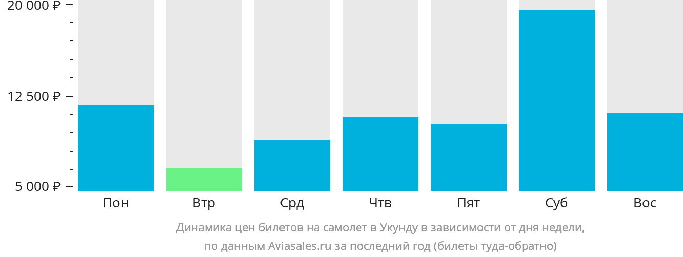 Динамика цен билетов на самолёт в Укунду в зависимости от дня недели