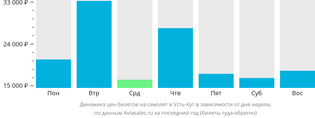 Динамика цен билетов на самолёт в Усть-Кут в зависимости от дня недели
