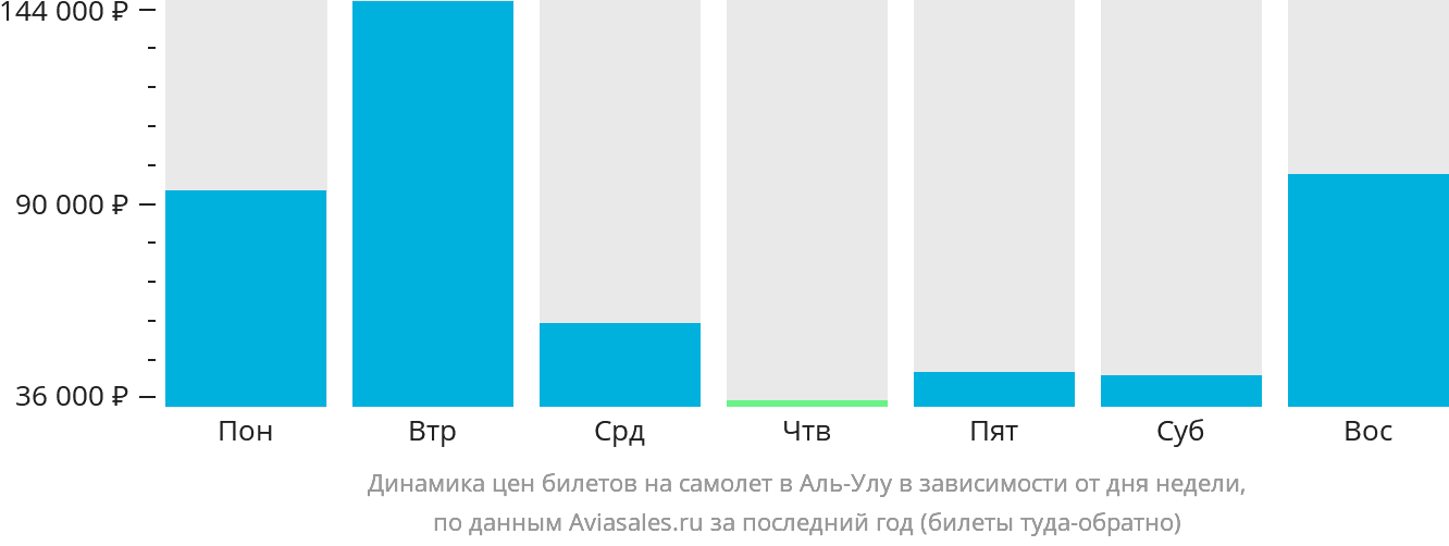 Динамика цен билетов на самолёт в Аль-Улу в зависимости от дня недели