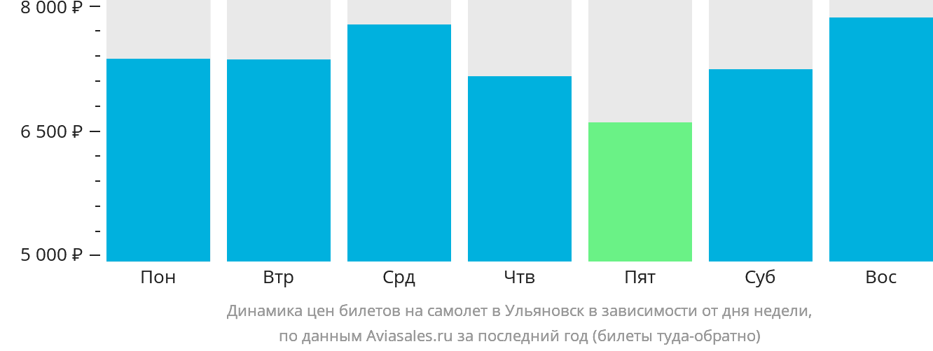 Динамика цен билетов на самолёт в Ульяновск в зависимости от дня недели