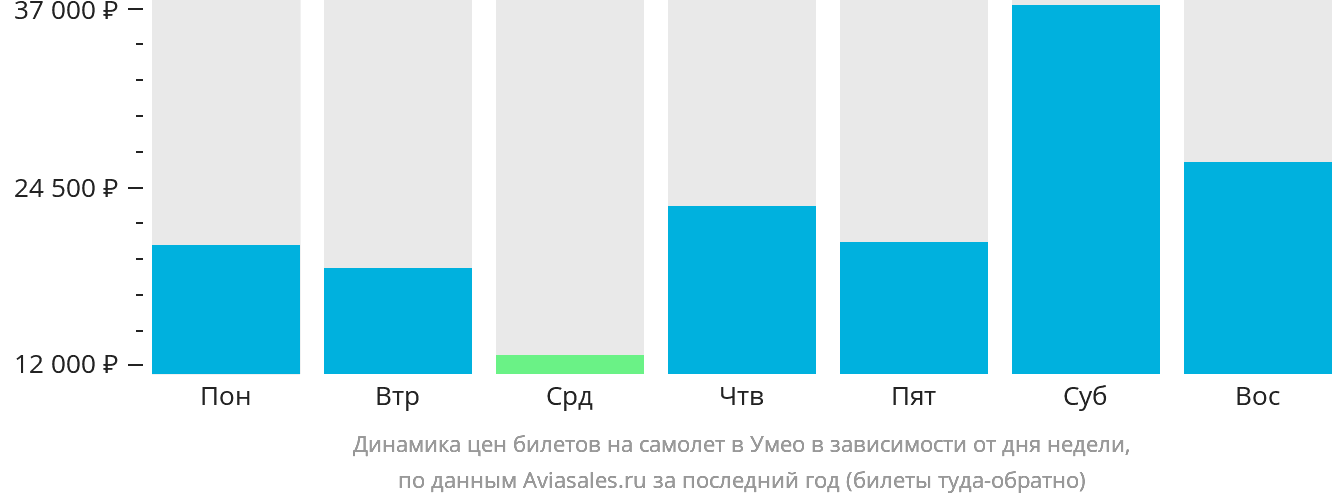 Динамика цен билетов на самолёт в Умео в зависимости от дня недели
