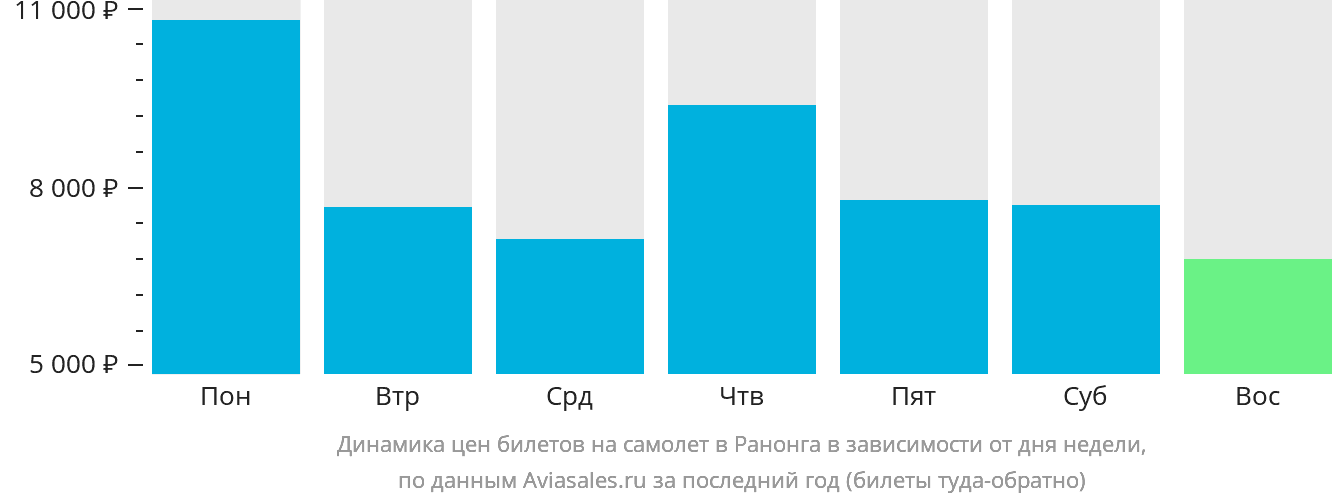 Динамика цен билетов на самолёт в Ранонга в зависимости от дня недели