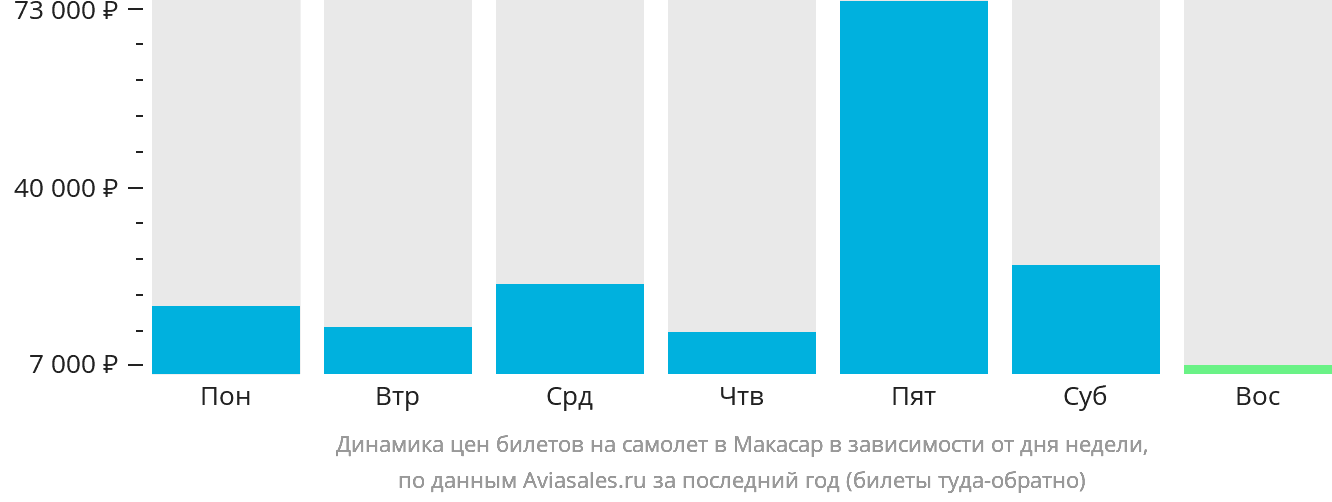Динамика цен билетов на самолёт в Макасар в зависимости от дня недели
