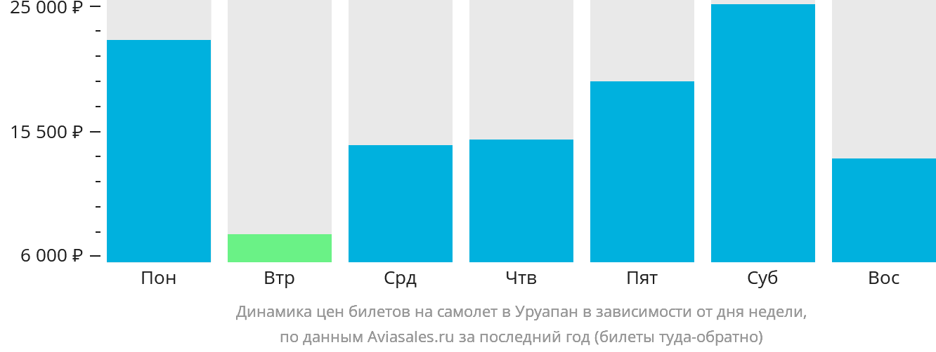 Динамика цен билетов на самолёт в Уруапан в зависимости от дня недели