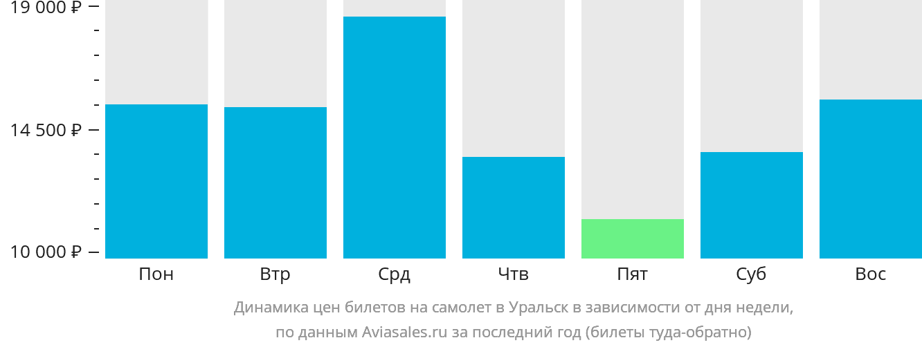 Динамика цен билетов на самолёт в Уральск в зависимости от дня недели