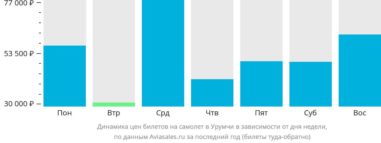 Динамика цен билетов на самолёт в Урумчи в зависимости от дня недели