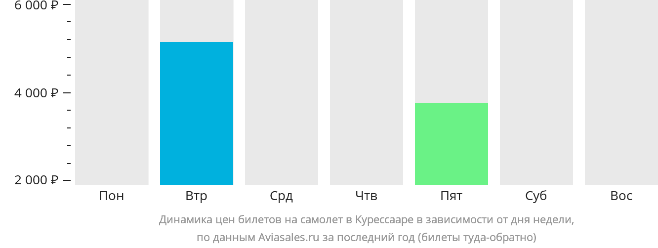 Динамика цен билетов на самолёт в Курессааре в зависимости от дня недели