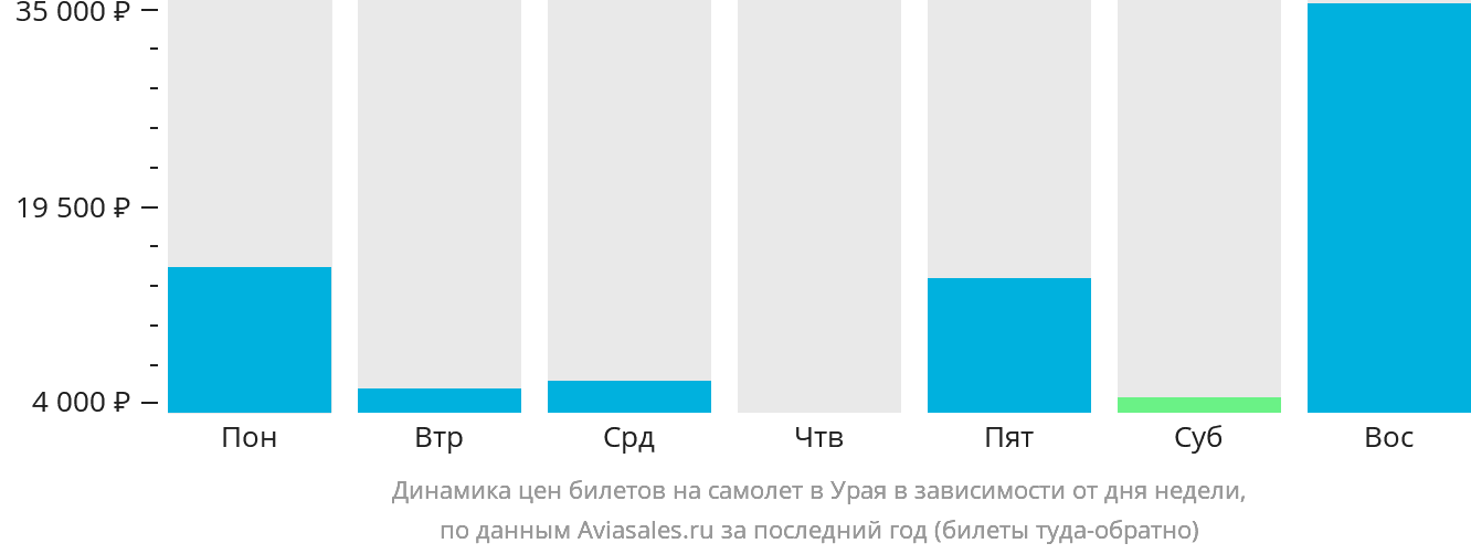 Динамика цен билетов на самолёт в Урая в зависимости от дня недели