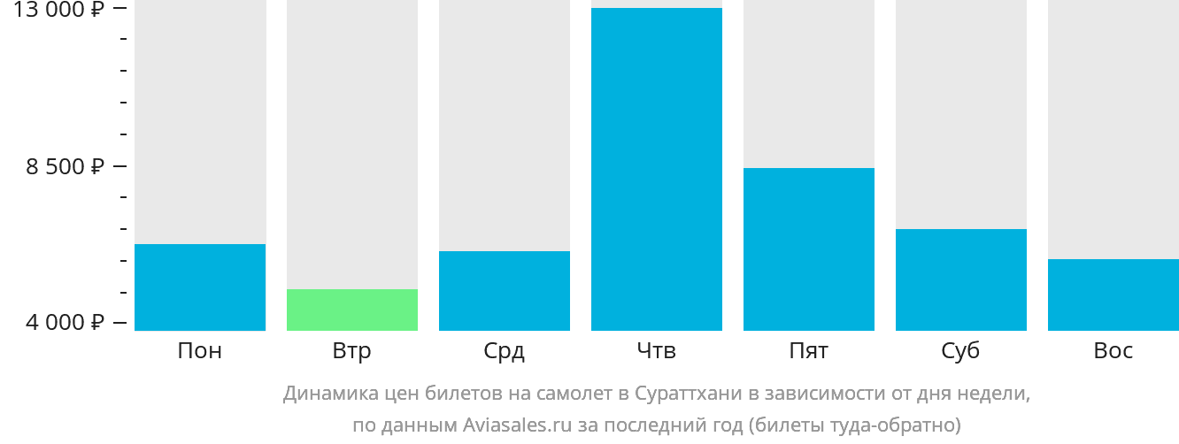 Динамика цен билетов на самолёт в Сураттхани в зависимости от дня недели