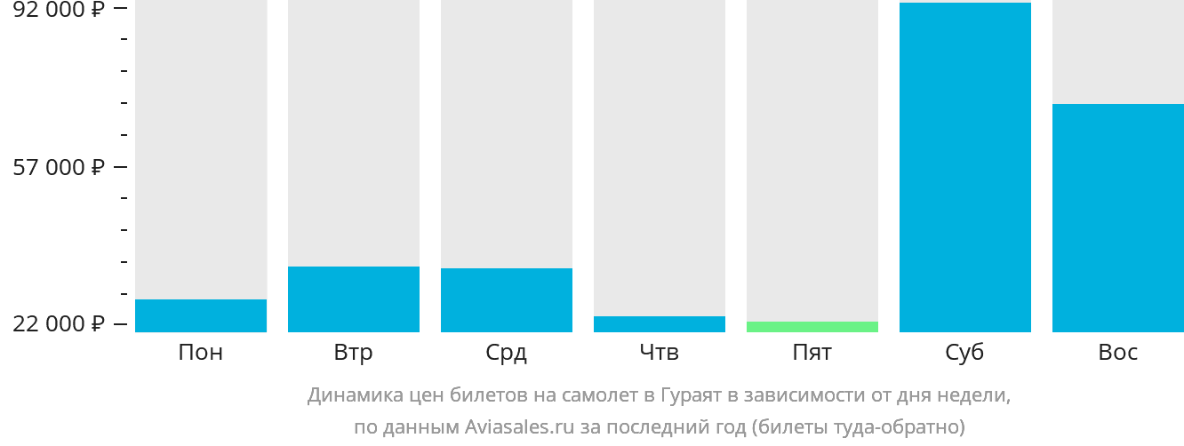 Динамика цен билетов на самолёт в Гураят в зависимости от дня недели