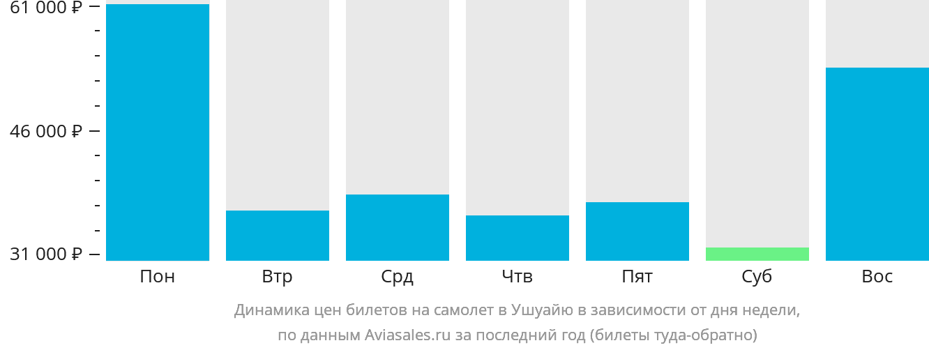 Динамика цен билетов на самолёт в Ушуайю в зависимости от дня недели