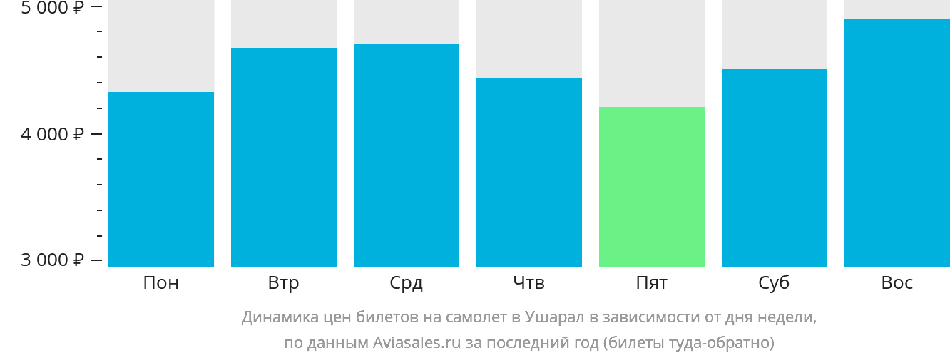 Динамика цен билетов на самолёт в Ушарал в зависимости от дня недели