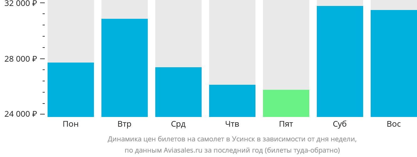 Динамика цен билетов на самолёт в Усинск в зависимости от дня недели