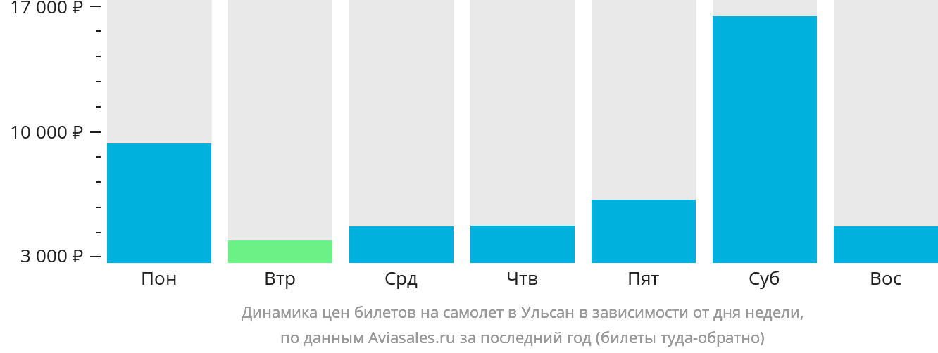 Динамика цен билетов на самолёт в Ульсан в зависимости от дня недели