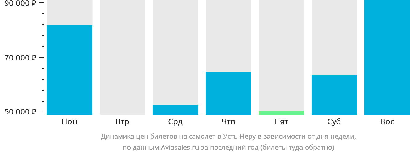 Динамика цен билетов на самолёт в Усть-Неру в зависимости от дня недели