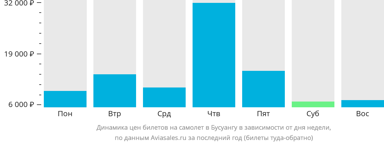 Динамика цен билетов на самолёт в Бусуангу в зависимости от дня недели
