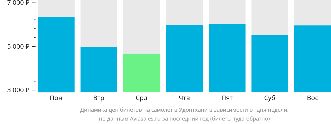 Динамика цен билетов на самолёт в Удонтхани в зависимости от дня недели