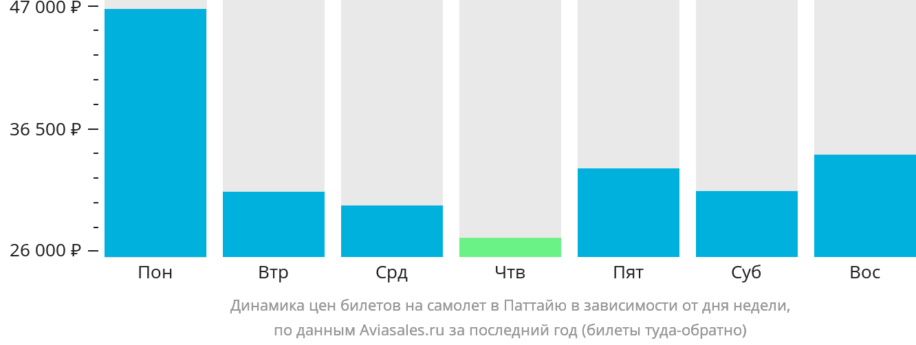 Динамика цен билетов на самолёт в Паттайю в зависимости от дня недели