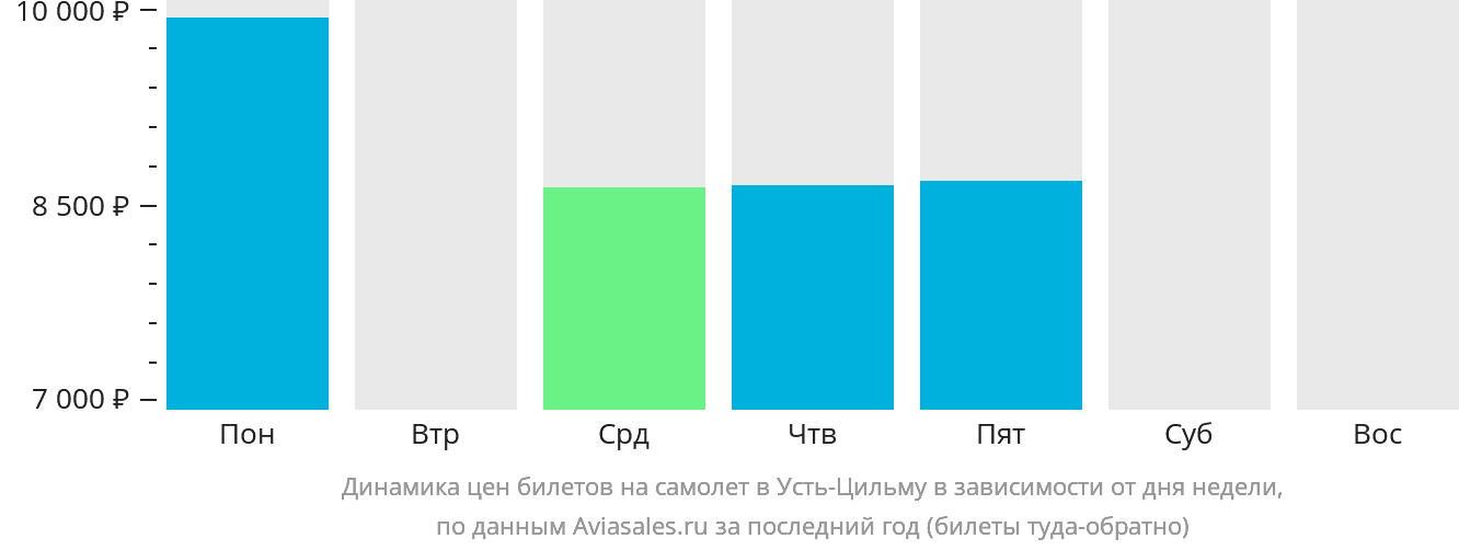Динамика цен билетов на самолёт в Усть-Цильму в зависимости от дня недели