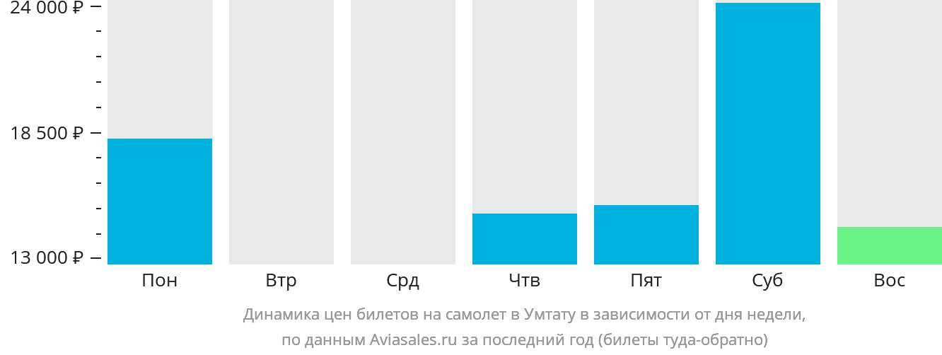 Динамика цен билетов на самолёт в Умтату в зависимости от дня недели