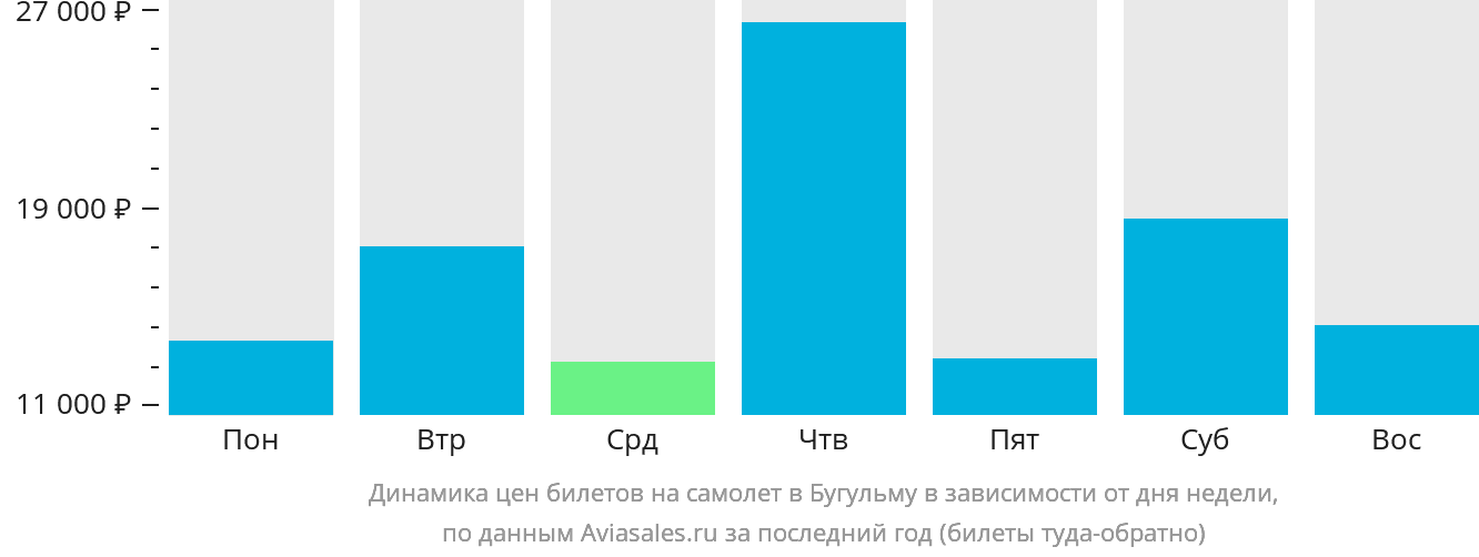Динамика цен билетов на самолёт в Бугульму в зависимости от дня недели