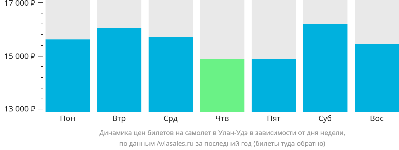 Динамика цен билетов на самолёт в Улан-Удэ в зависимости от дня недели