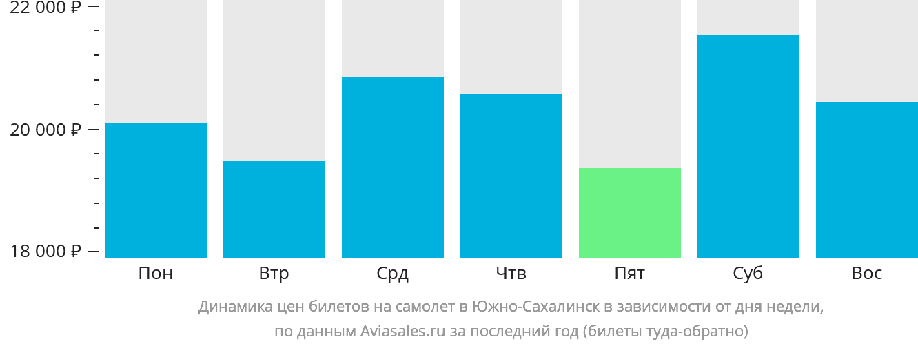 Динамика цен билетов на самолёт в Южно-Сахалинск в зависимости от дня недели