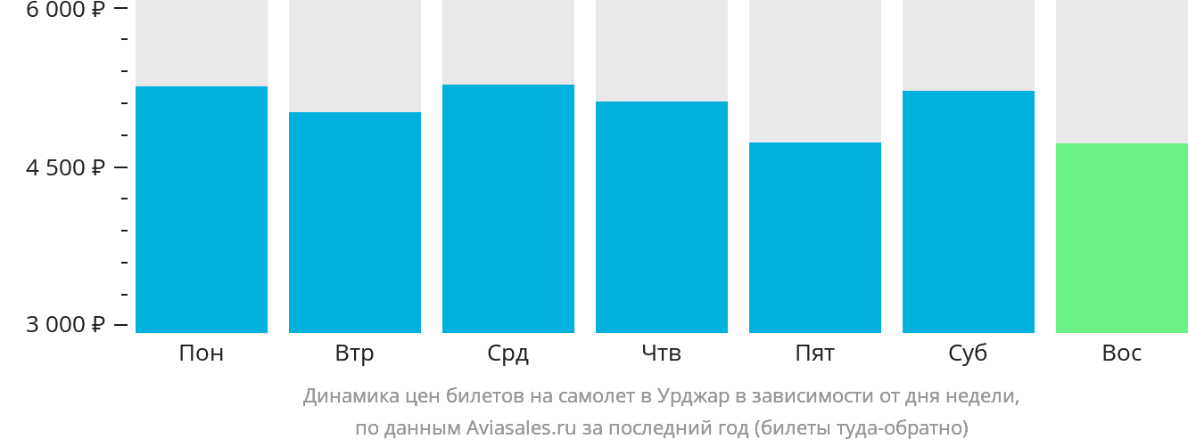 Динамика цен билетов на самолёт в Урджар в зависимости от дня недели