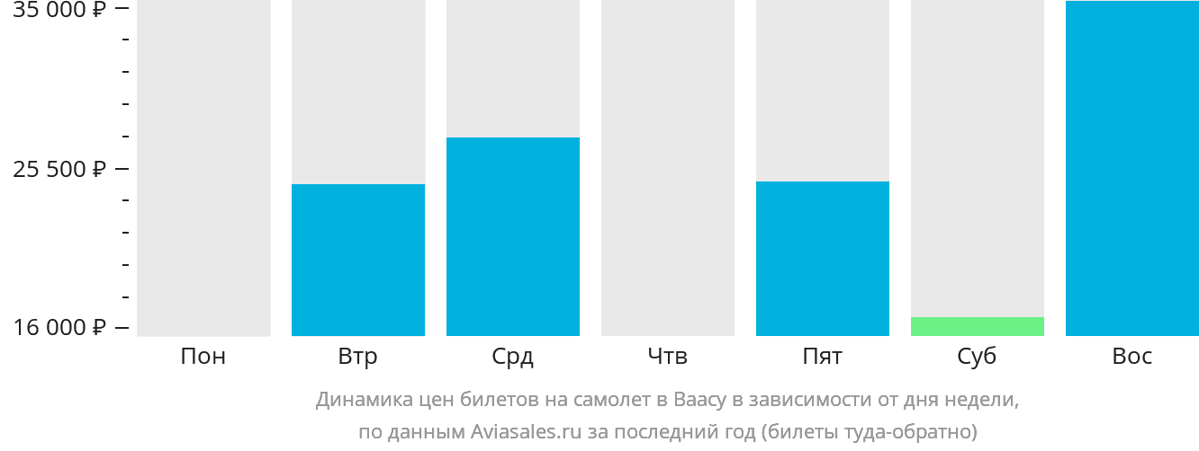 Динамика цен билетов на самолёт в Ваасу в зависимости от дня недели