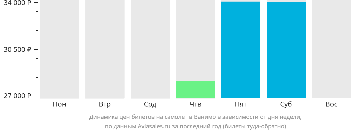 Динамика цен билетов на самолёт в Ванимо в зависимости от дня недели