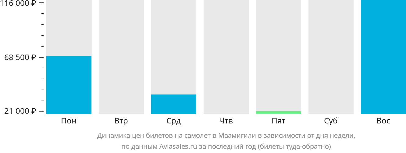 Динамика цен билетов на самолёт в Маамигили в зависимости от дня недели
