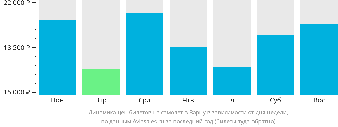 Динамика цен билетов на самолёт в Варну в зависимости от дня недели