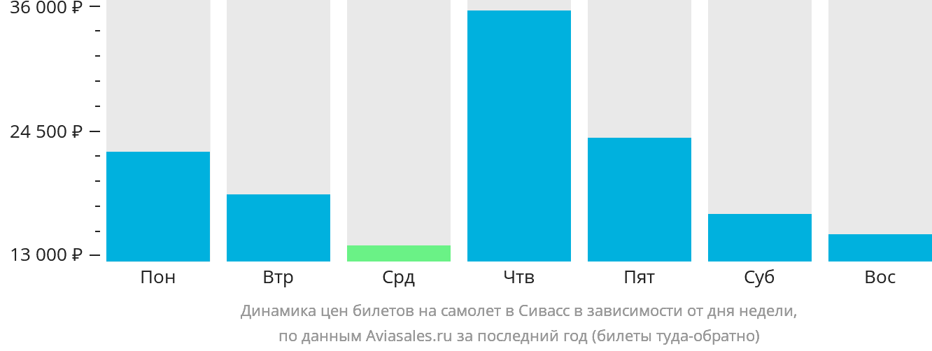 Динамика цен билетов на самолёт в Сивасс в зависимости от дня недели
