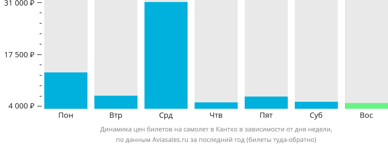 Динамика цен билетов на самолёт в Кантхо в зависимости от дня недели
