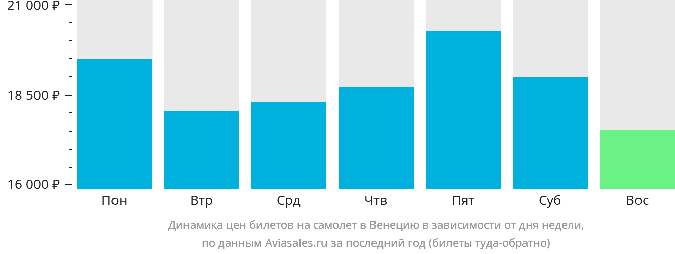 Динамика цен билетов на самолёт в Венецию в зависимости от дня недели