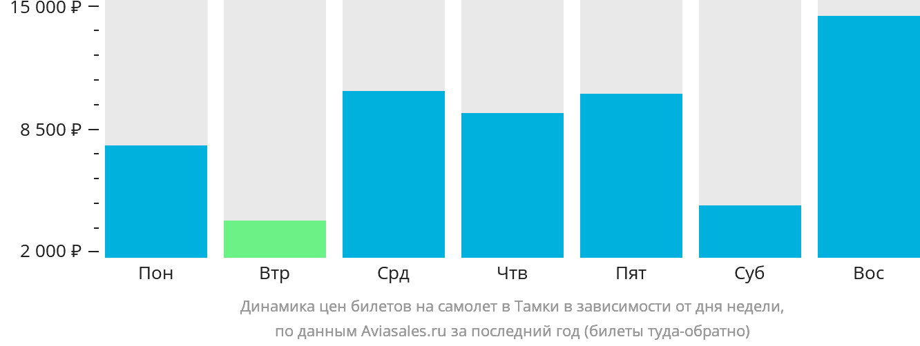 Динамика цен билетов на самолёт в Тамки в зависимости от дня недели