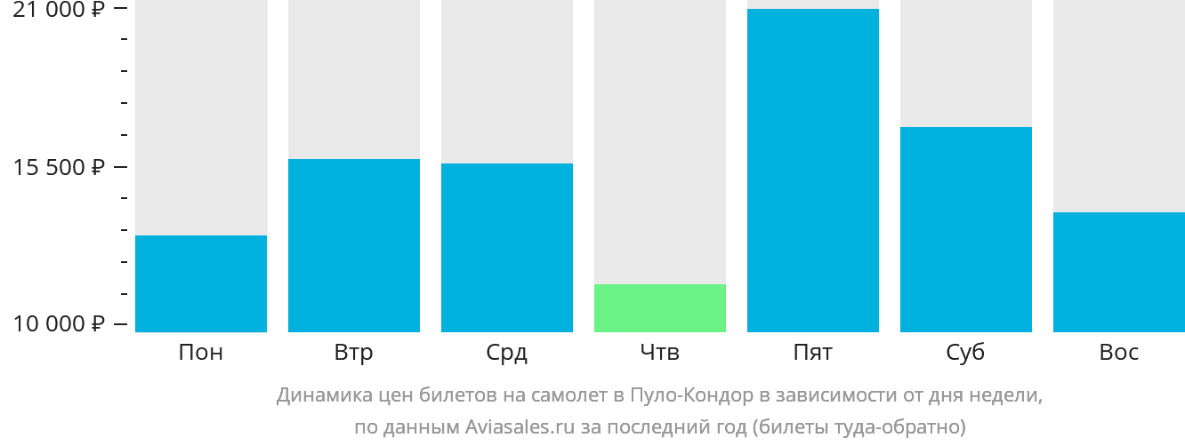 Динамика цен билетов на самолёт в Пуло-Кондор в зависимости от дня недели