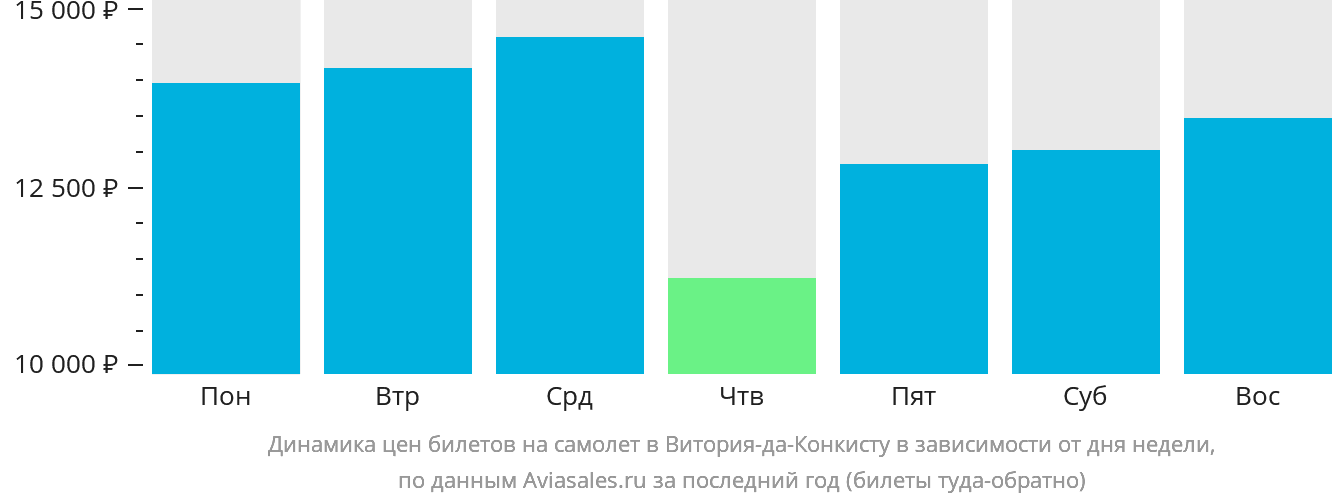Динамика цен билетов на самолёт в Витория-да-Конкисту в зависимости от дня недели