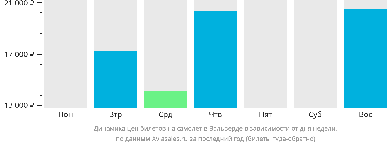 Динамика цен билетов на самолёт в Вальверде в зависимости от дня недели