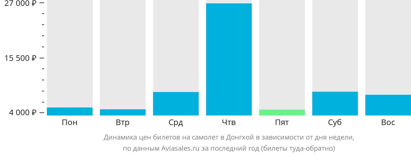 Динамика цен билетов на самолёт в Донгхой в зависимости от дня недели