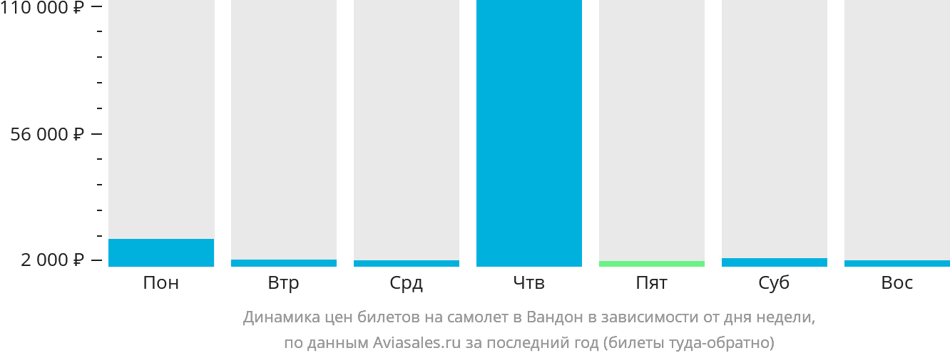 Динамика цен билетов на самолёт в Вандон в зависимости от дня недели