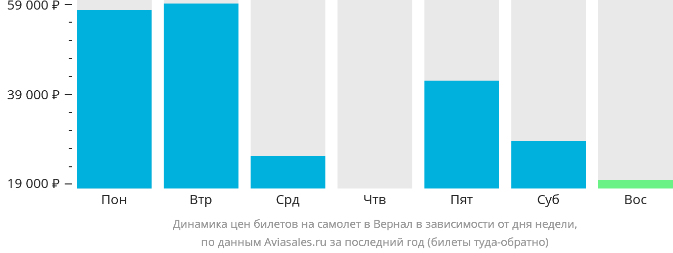 Динамика цен билетов на самолёт в Вернал в зависимости от дня недели