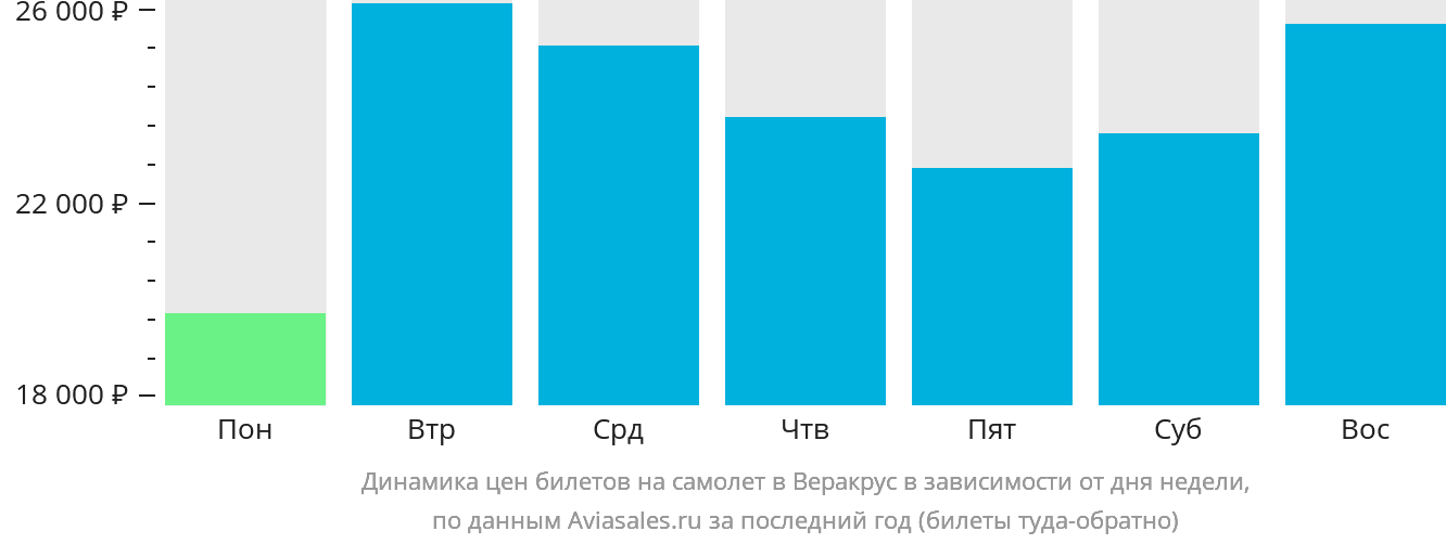 Динамика цен билетов на самолёт в Веракрус в зависимости от дня недели