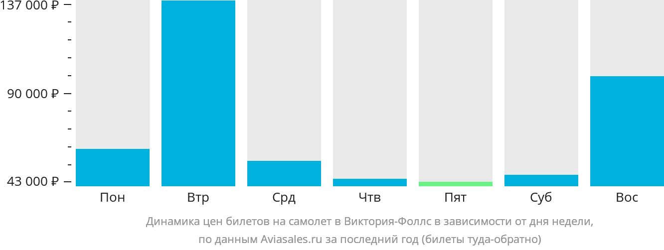 Динамика цен билетов на самолёт в Виктория-Фоллс в зависимости от дня недели