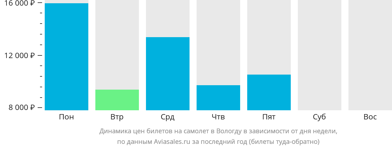 Динамика цен билетов на самолёт в Вологду в зависимости от дня недели