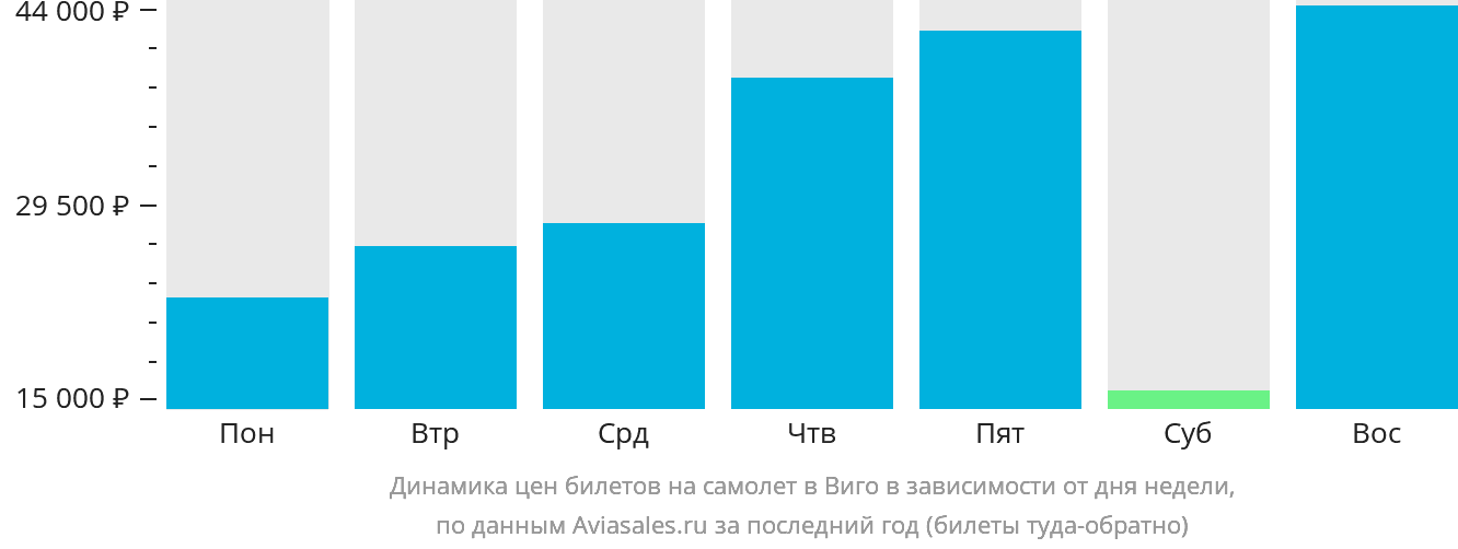 Динамика цен билетов на самолёт в Виго в зависимости от дня недели